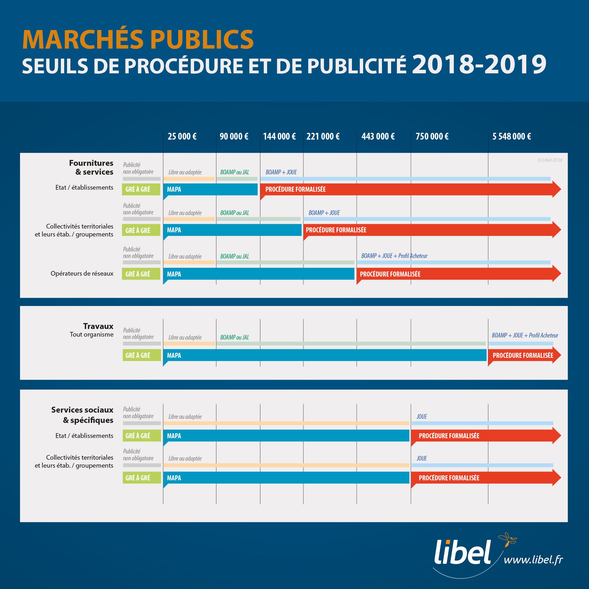 Marchés publics : les seuils de procédure et de publicité