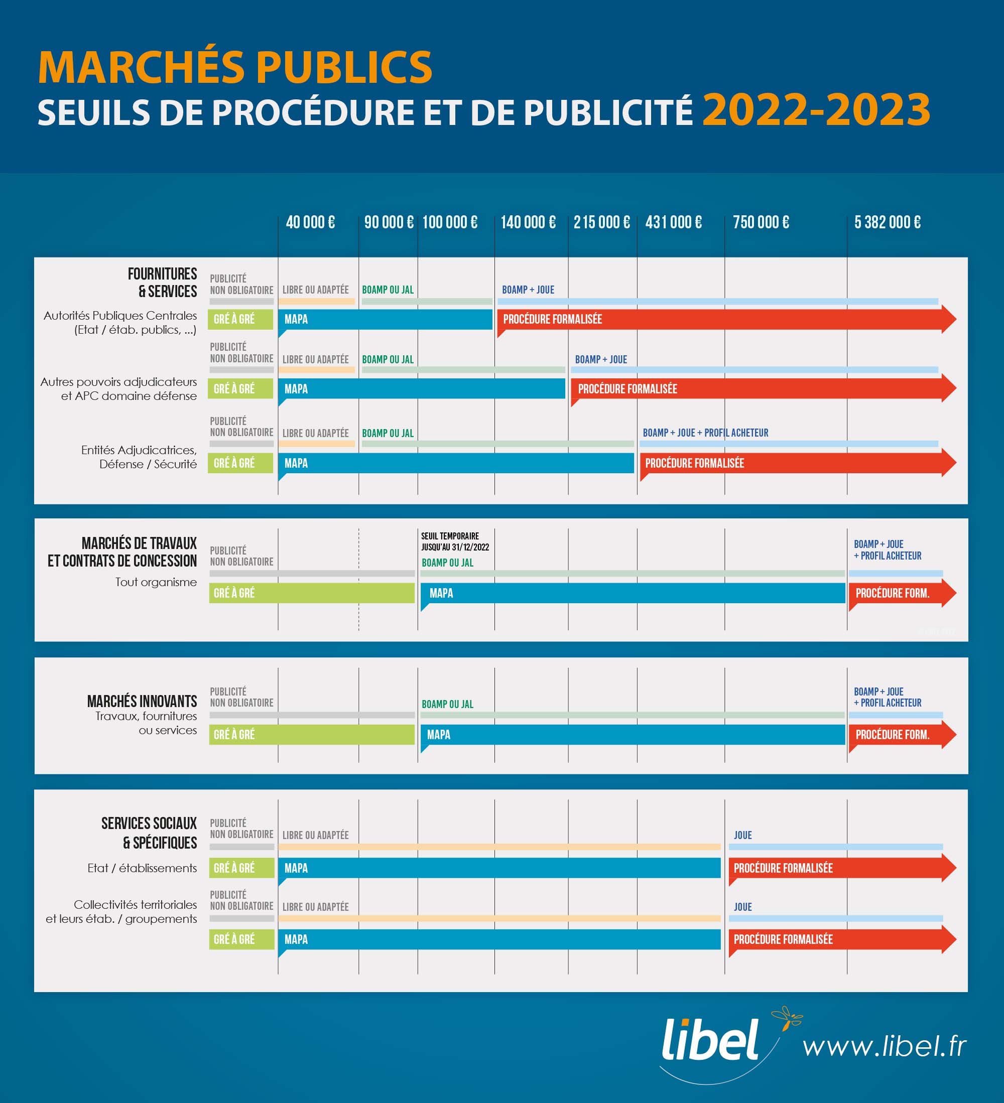 seuils marchés publics 2022-2023
