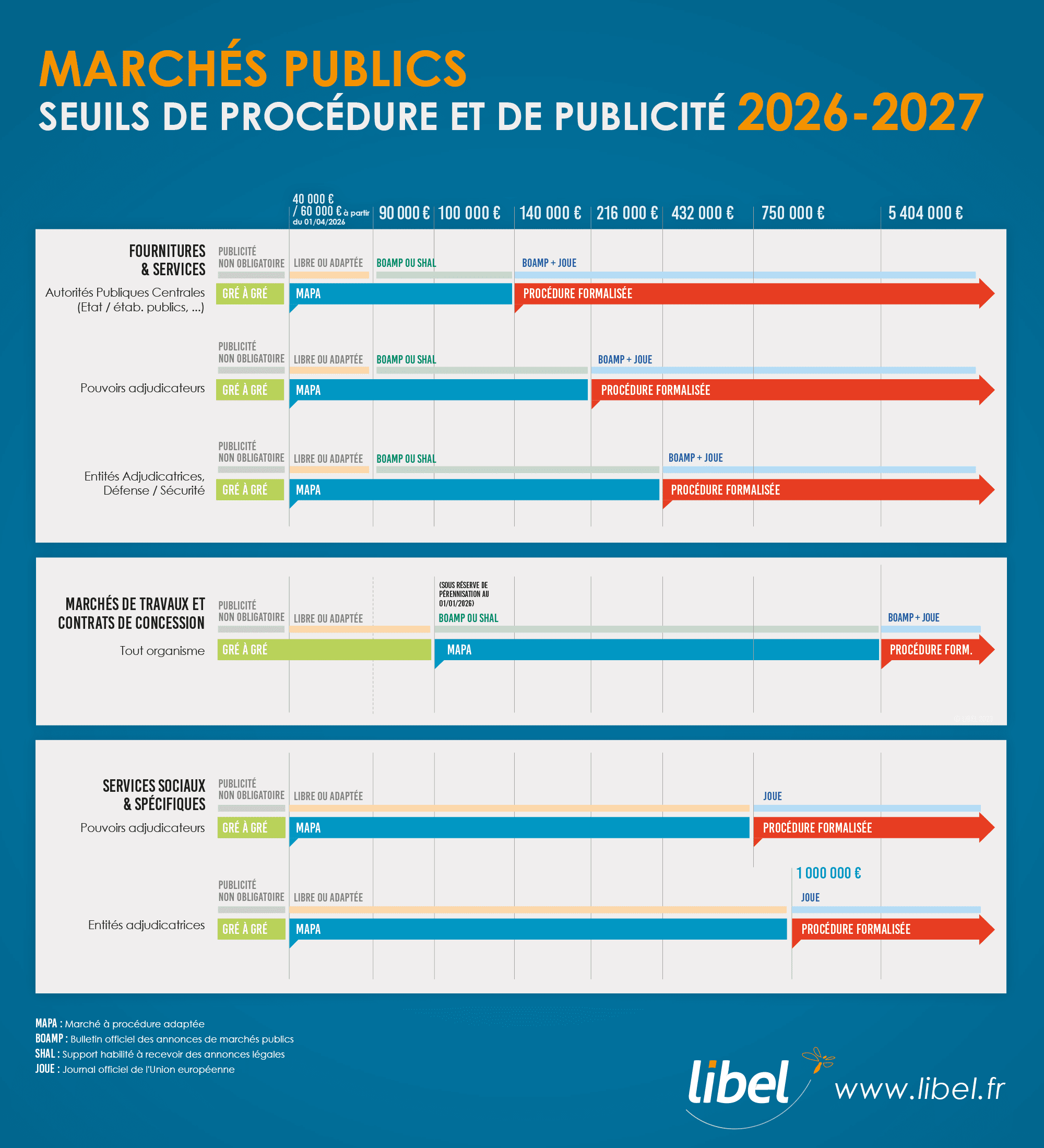 Seuils 2026 de procédure et de publicité pour les marchés publics