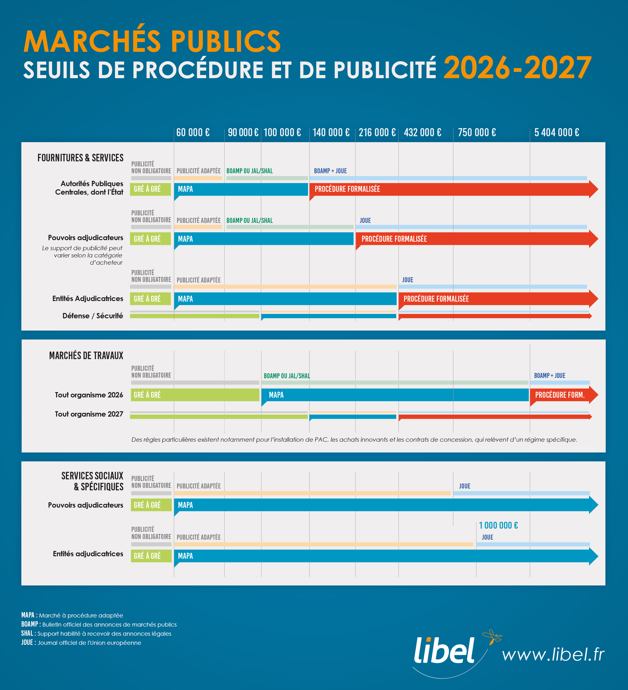 Seuils marchés publics de procédure et de publicité 2026 - 2027